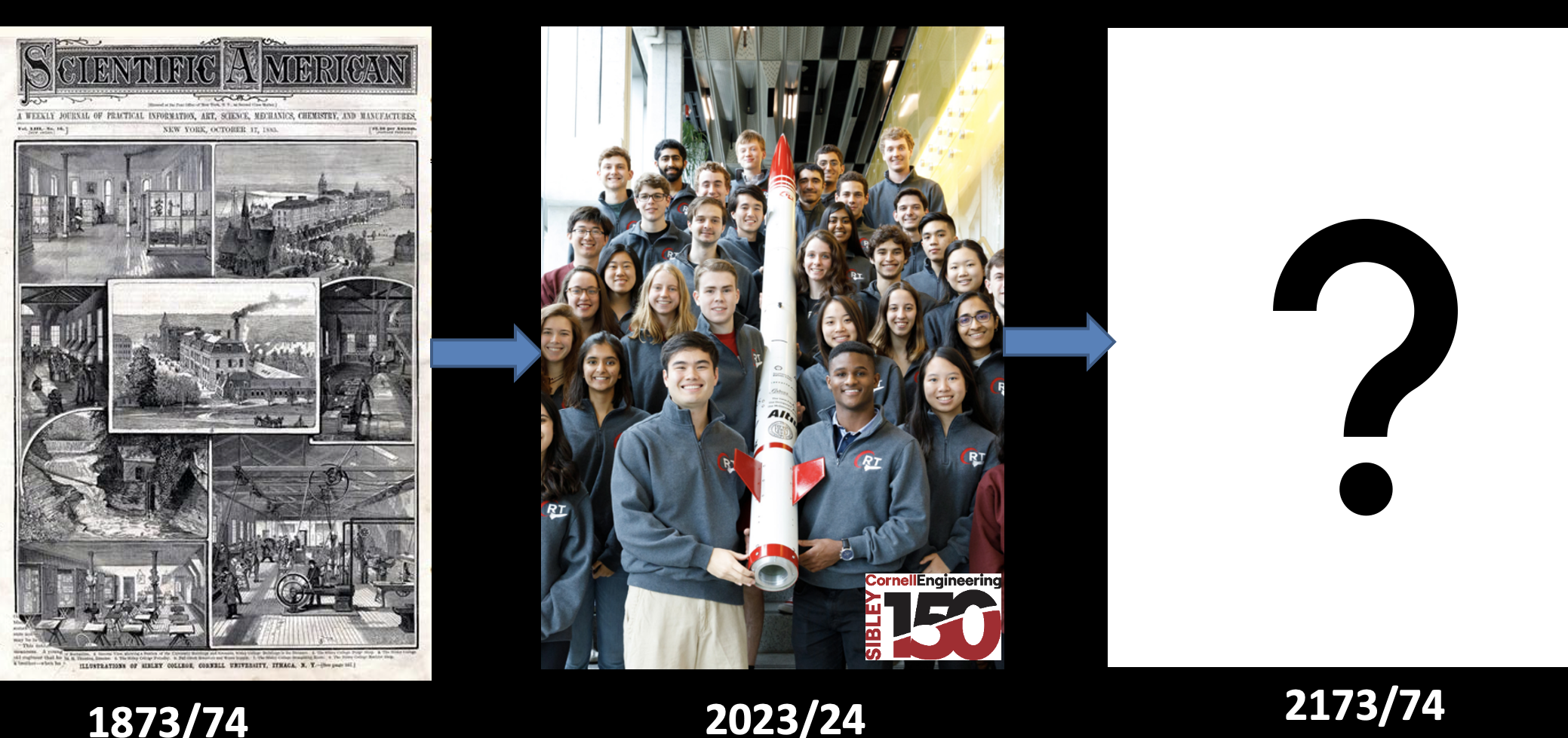 Three-part image showing the past, present, and future of the Sibley School. The first image is a black and white page from the magazine Scientific American showing the buildings and facilities of Cornell's mechanic arts school. The middle image shows a group of 25 students holding a rocket they have built. The final image is a question mark.